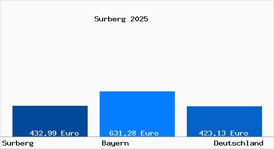 Aktueller Bodenrichtwert in Surberg