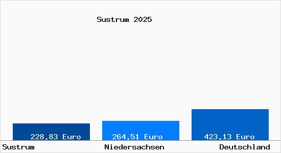 Aktueller Bodenrichtwert in Sustrum