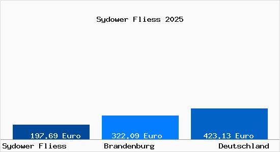 Aktueller Bodenrichtwert in Sydower Fliess