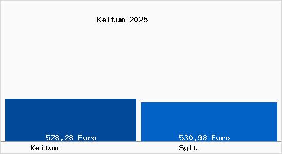 Aktueller Bodenrichtwert in Sylt Keitum