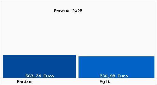 Aktueller Bodenrichtwert in Sylt Rantum