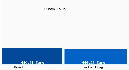 Aktueller Bodenrichtwert in Tacherting Rusch