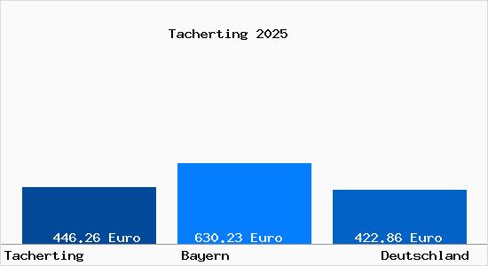 Aktueller Bodenrichtwert in Tacherting