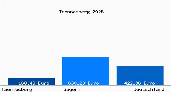 Aktueller Bodenrichtwert in T&auml;nnesberg
