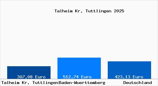 Aktueller Bodenrichtwert in Talheim Kr. Tuttlingen