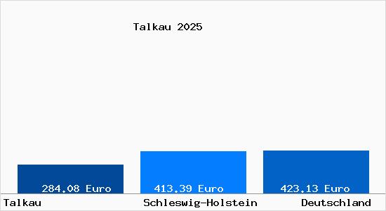 Aktueller Bodenrichtwert in Talkau