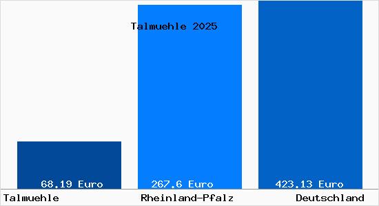 Aktueller Bodenrichtwert in Talmuehle Westerwald