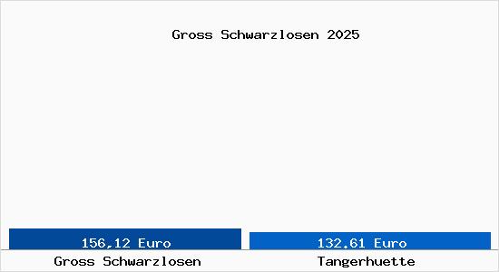 Aktueller Bodenrichtwert in Tangerh&uuml;tte Gross Schwarzlosen