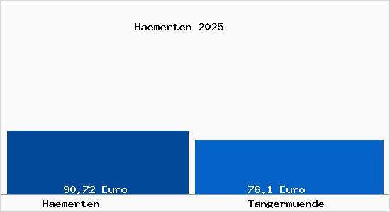 Aktueller Bodenrichtwert in Tangerm&uuml;nde H&auml;merten