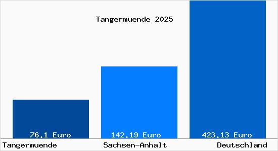 Aktueller Bodenrichtwert in Tangerm&uuml;nde