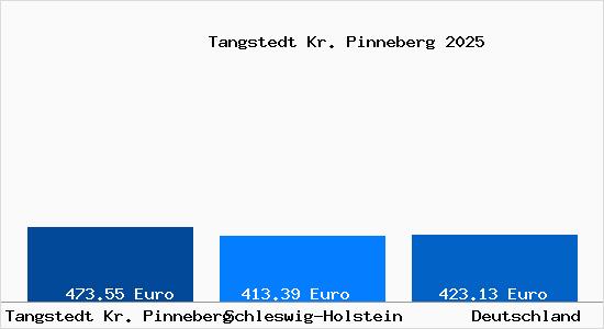 Aktueller Bodenrichtwert in Tangstedt Kr. Pinneberg