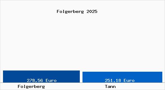 Aktueller Bodenrichtwert in Tann Folgerberg