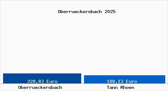 Aktueller Bodenrichtwert in Tann (Rh&ouml;n) Oberr&uuml;ckersbach