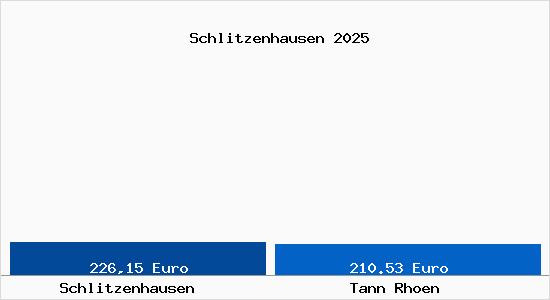Aktueller Bodenrichtwert in Tann (Rh&ouml;n) Schlitzenhausen