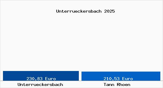 Aktueller Bodenrichtwert in Tann (Rh&ouml;n) Unterr&uuml;ckersbach