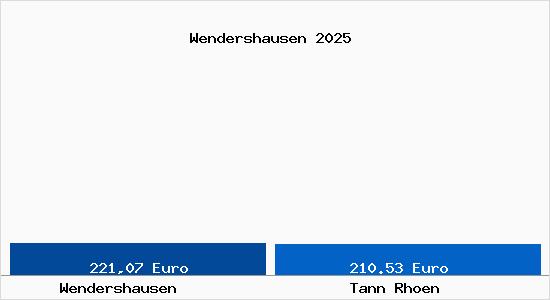 Aktueller Bodenrichtwert in Tann (Rh&ouml;n) Wendershausen