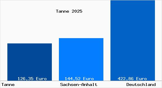Aktueller Bodenrichtwert in Tanne Harz