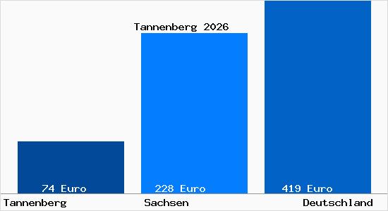 Aktueller Bodenrichtwert in Tannenberg Erzgebirge