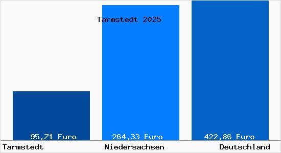 Aktueller Bodenrichtwert in Tarmstedt