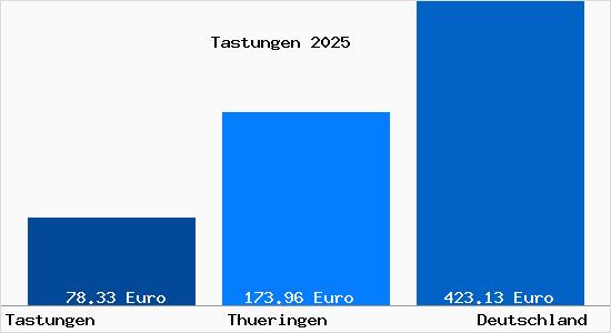 Aktueller Bodenrichtwert in Tastungen