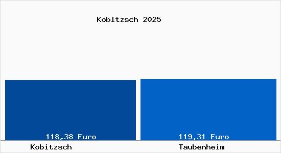 Aktueller Bodenrichtwert in Taubenheim Kobitzsch