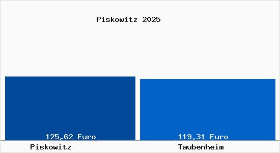 Aktueller Bodenrichtwert in Taubenheim Piskowitz