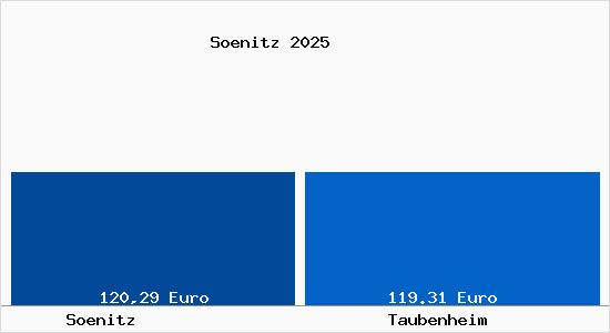 Aktueller Bodenrichtwert in Taubenheim S&ouml;nitz