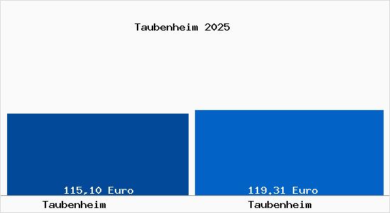 Aktueller Bodenrichtwert in Taubenheim Taubenheim