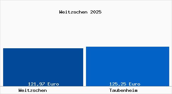 Aktueller Bodenrichtwert in Taubenheim Weitzschen