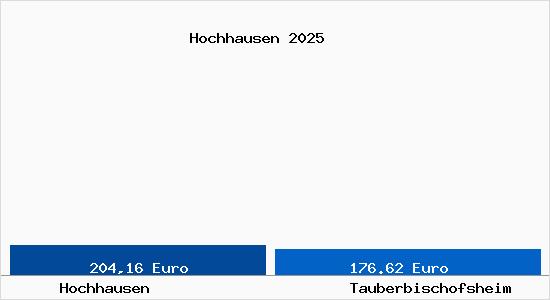 Aktueller Bodenrichtwert in Tauberbischofsheim Hochhausen