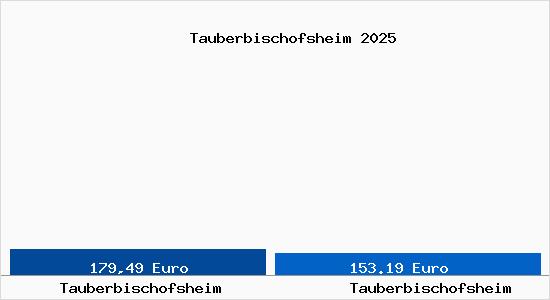 Aktueller Bodenrichtwert in Tauberbischofsheim Tauberbischofsheim
