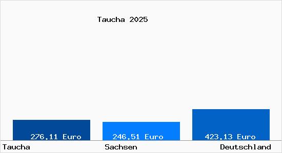 Aktueller Bodenrichtwert in Taucha b. Leipzig
