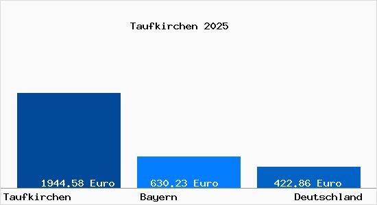 Aktueller Bodenrichtwert in Taufkirchen (bei München) Kr. Muenchen