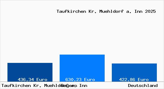 Aktueller Bodenrichtwert in Taufkirchen Kr. Muehldorf a. Inn