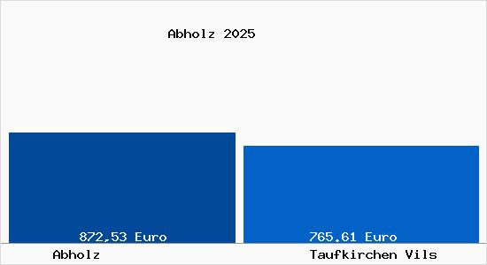 Aktueller Bodenrichtwert in Taufkirchen Vils Abholz