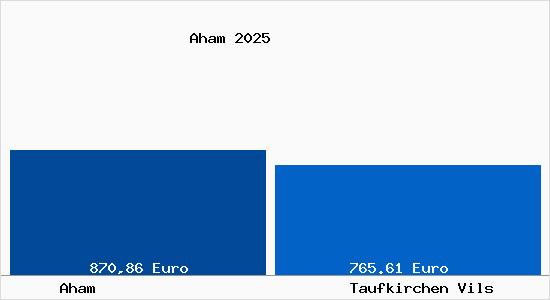 Aktueller Bodenrichtwert in Taufkirchen Vils Aham