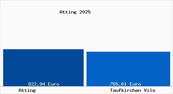 Aktueller Bodenrichtwert in Taufkirchen Vils Atting