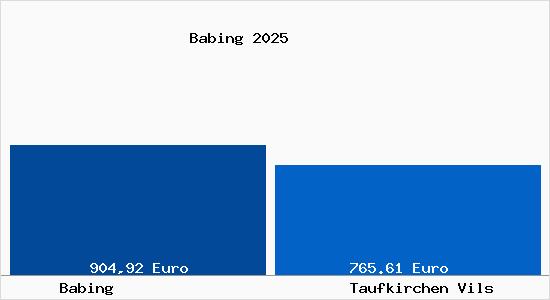 Aktueller Bodenrichtwert in Taufkirchen Vils Babing