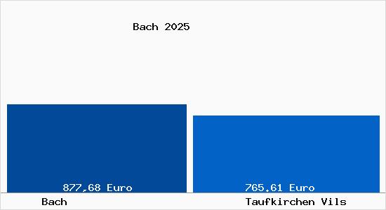 Aktueller Bodenrichtwert in Taufkirchen Vils Bach