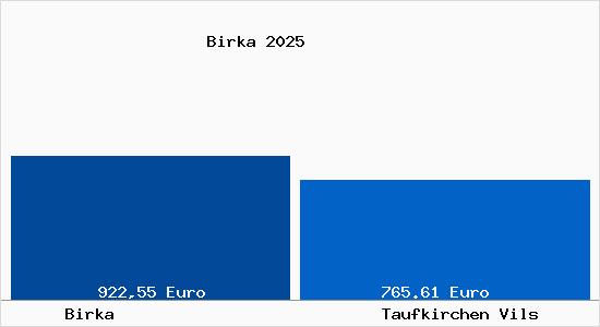 Aktueller Bodenrichtwert in Taufkirchen Vils Birka