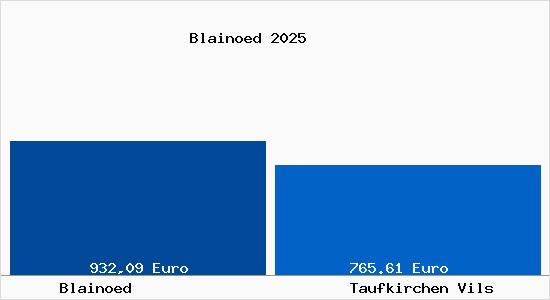 Aktueller Bodenrichtwert in Taufkirchen Vils Blain&ouml;d