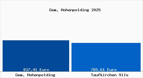 Aktueller Bodenrichtwert in Taufkirchen Vils Gem. Hohenpolding
