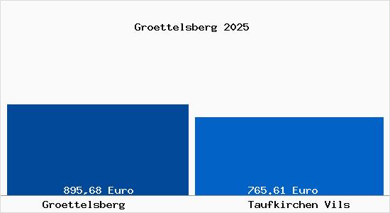 Aktueller Bodenrichtwert in Taufkirchen Vils Gr&ouml;ttelsberg