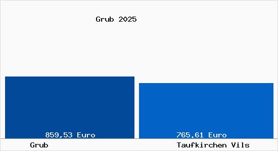 Aktueller Bodenrichtwert in Taufkirchen Vils Grub