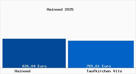 Aktueller Bodenrichtwert in Taufkirchen Vils Hain&ouml;d