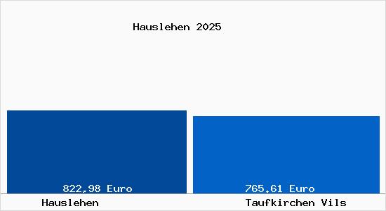 Aktueller Bodenrichtwert in Taufkirchen Vils Hauslehen