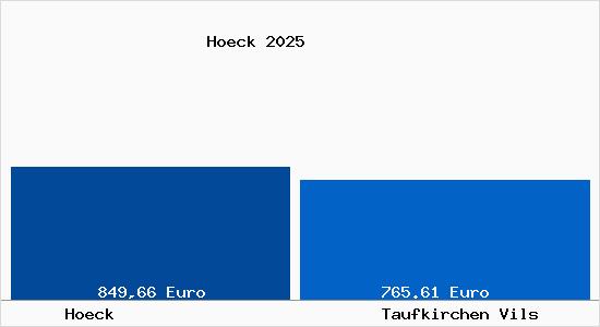Aktueller Bodenrichtwert in Taufkirchen Vils H&ouml;ck