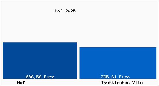 Aktueller Bodenrichtwert in Taufkirchen Vils Hof