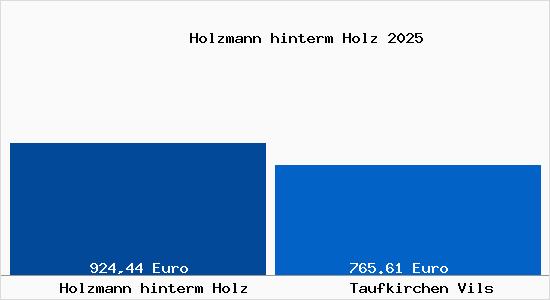 Aktueller Bodenrichtwert in Taufkirchen Vils Holzmann hinterm Holz