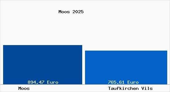Aktueller Bodenrichtwert in Taufkirchen Vils Moos